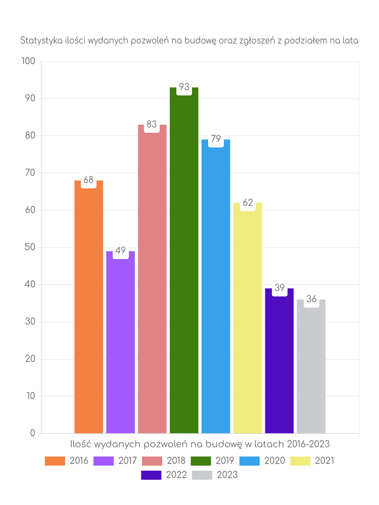 Zestawienie statystyk pozwoleń na budowę w gminie Skarżysko Kościelne
